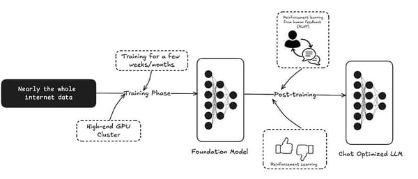 Transfer Learning, Pre-Training, or Fine-Tuning?